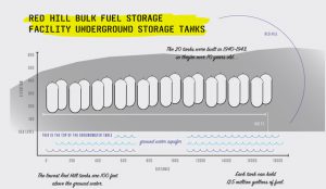 What contains 250 million gallons of diesel and jet fuel, is 75 years old and leaking? | HB-05-16_LEAKED_redhill-300x174